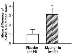 Myungmin IQ test results