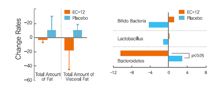 Qurelac Change in Bacterial Composition